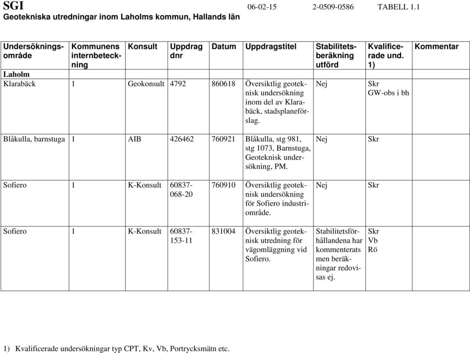 1 Geokonsult 4792 860618 Översiktlig geoteknisk undersökning inom del av Klarabäck, stadsplaneförslag. Kvalificerade und.