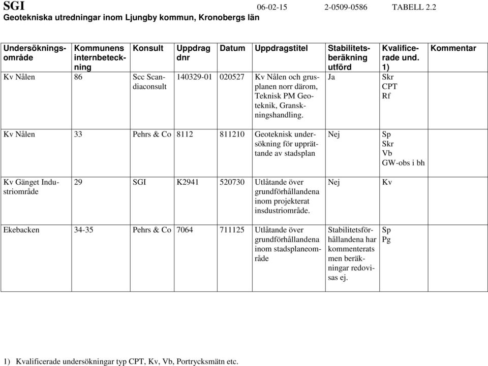 Stabilitetsberäkning utförd 140329-01 020527 Kv Nålen och grusplanen norr därom, Teknisk PM Geoteknik, Granskningshandling. Ja Kvalificerade und.