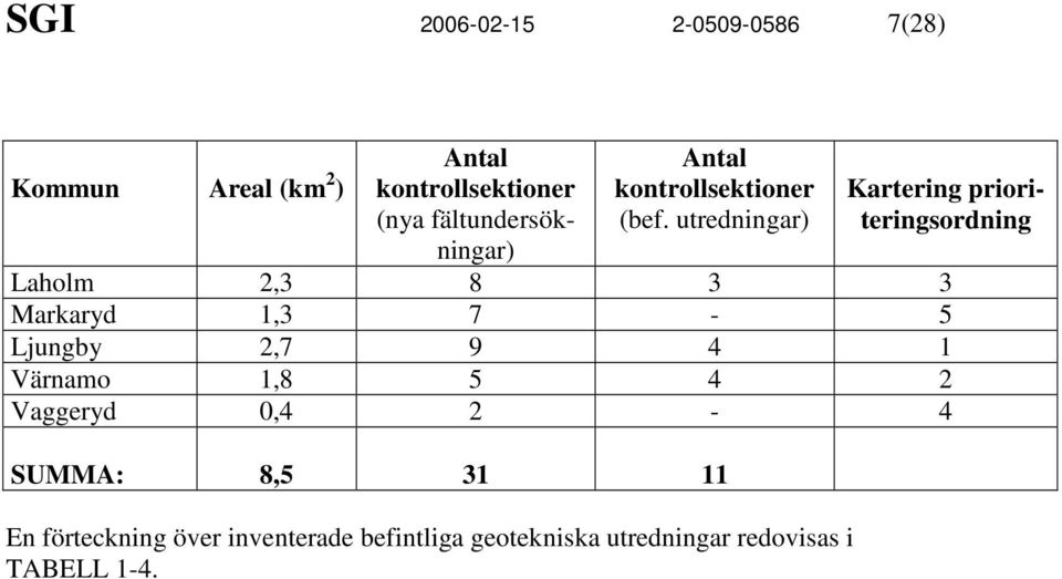 utredningar) Kartering prioriteringsordning Laholm 2,3 8 3 3 Markaryd 1,3 7-5 Ljungby 2,7 9