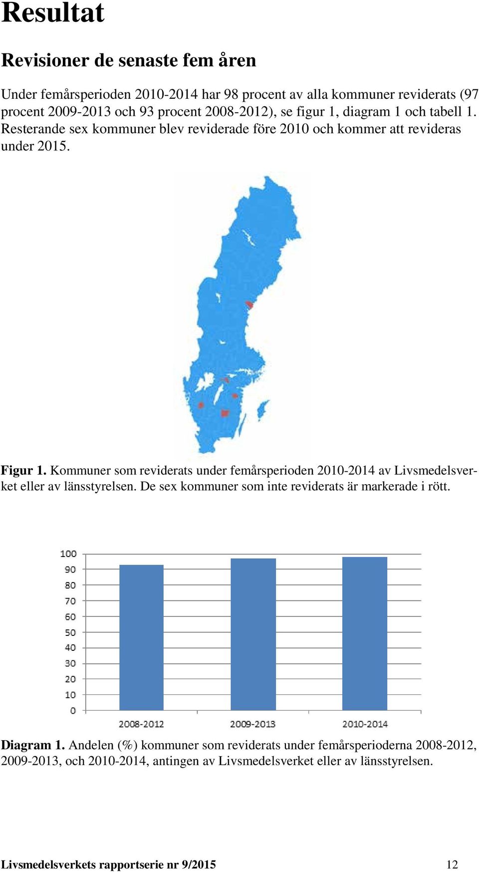 Kommuner som reviderats under femårsperioden 2010-2014 av Livsmedelsverket eller av länsstyrelsen. De sex kommuner som inte reviderats är markerade i rött.