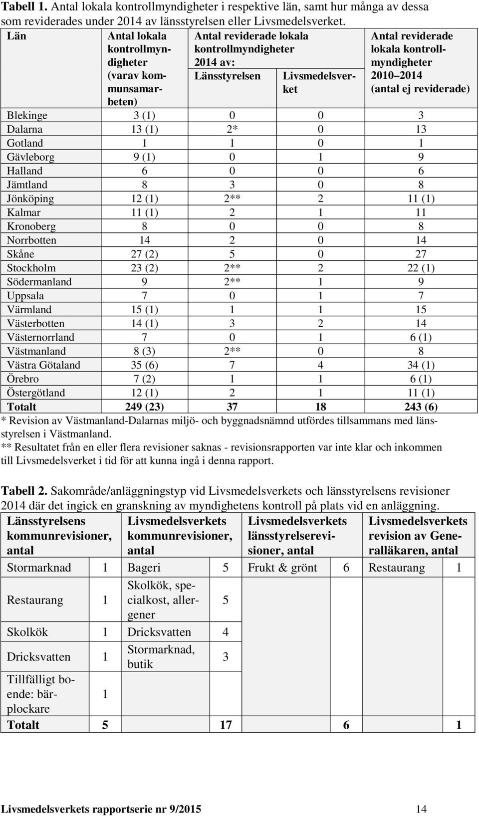 (antal ej reviderade) Blekinge 3 (1) 0 0 3 Dalarna 13 (1) 2* 0 13 Gotland 1 1 0 1 Gävleborg 9 (1) 0 1 9 Halland 6 0 0 6 Jämtland 8 3 0 8 Jönköping 12 (1) 2** 2 11 (1) Kalmar 11 (1) 2 1 11 Kronoberg 8