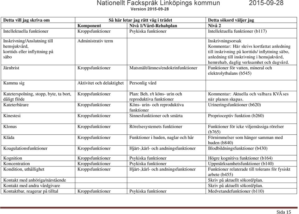 Järnbrist Kroppsfunktioner Matsmält/ämnes/endokrinfunktioner Funktioner för vatten, mineral och elektrolytbalans (b545) Kamma sig Aktivitet och Personlig vård Kateterspolning, stopp, byte, ta bort,