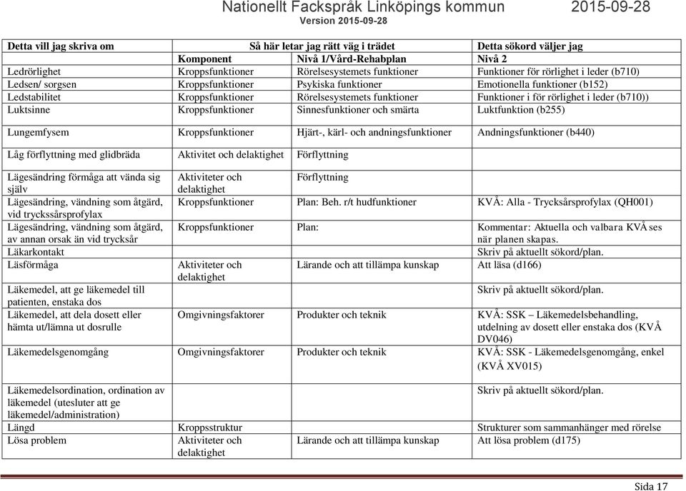 kärl- och andningsfunktioner Andningsfunktioner (b440) Låg förflyttning med glidbräda Aktivitet och Förflyttning Lägesändring förmåga att vända sig själv Lägesändring, vändning som åtgärd, vid