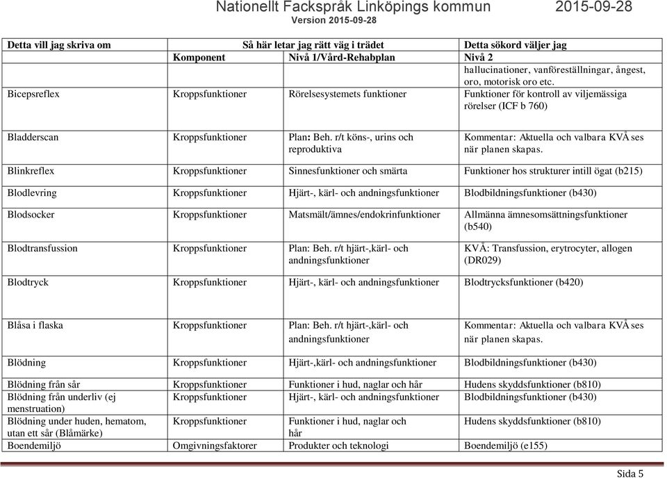 r/t köns-, urins och reproduktiva Kommentar: Aktuella och valbara KVÅ ses Blinkreflex Kroppsfunktioner Sinnesfunktioner och smärta Funktioner hos strukturer intill ögat (b215) Blodlevring