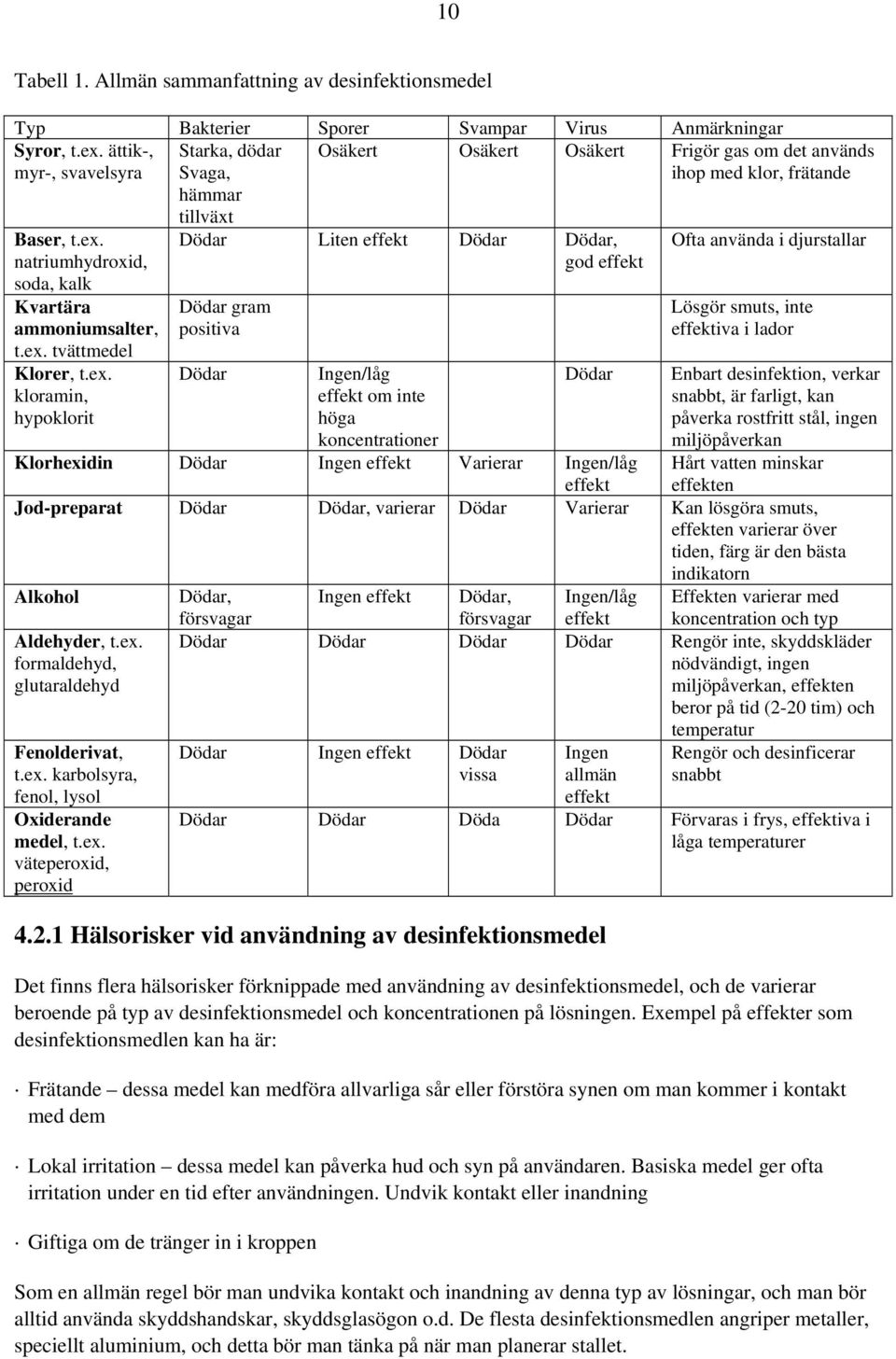 ex. kloramin, hypoklorit tillväxt Dödar Liten effekt Dödar Dödar, god effekt Dödar gram positiva Dödar Ingen/låg effekt om inte höga koncentrationer Dödar Ofta använda i djurstallar Lösgör smuts,