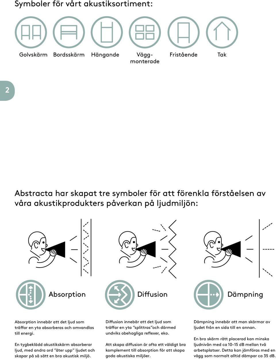 En tygbeklädd akustikskärm absorberar ljud, med andra ord äter upp ljudet och skapar på så sätt en bra akustisk miljö.