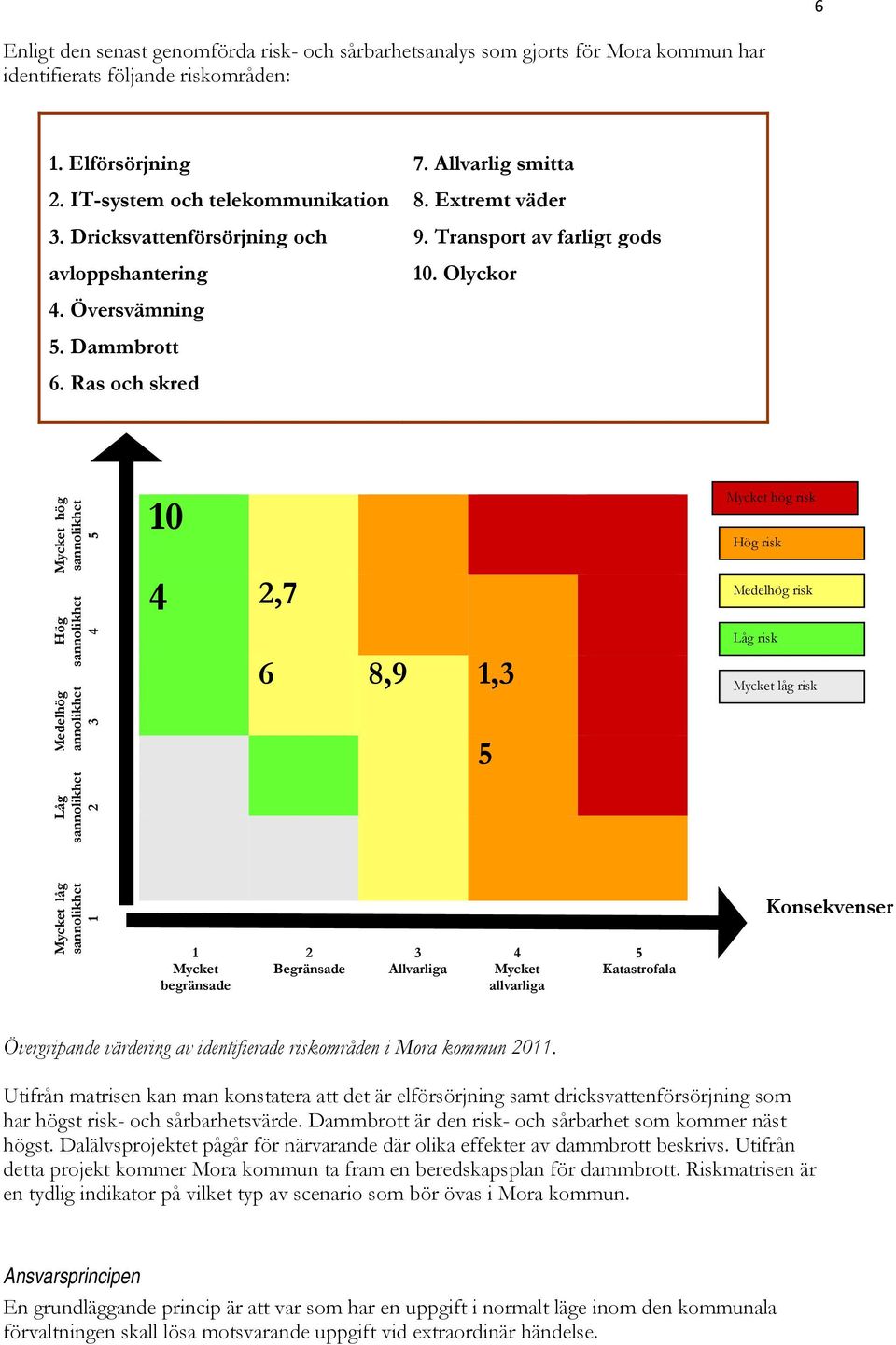 Olyckor Mycket hög sannolikhet Hög sannolikhet Medelhög sannolikhet Låg sannolikhet 5 4 3 2 S A N N O L I K H E T 10 4 2,7 6 8,9 1,3 5 Mycket hög risk Hög risk Medelhög risk Låg risk Mycket låg risk