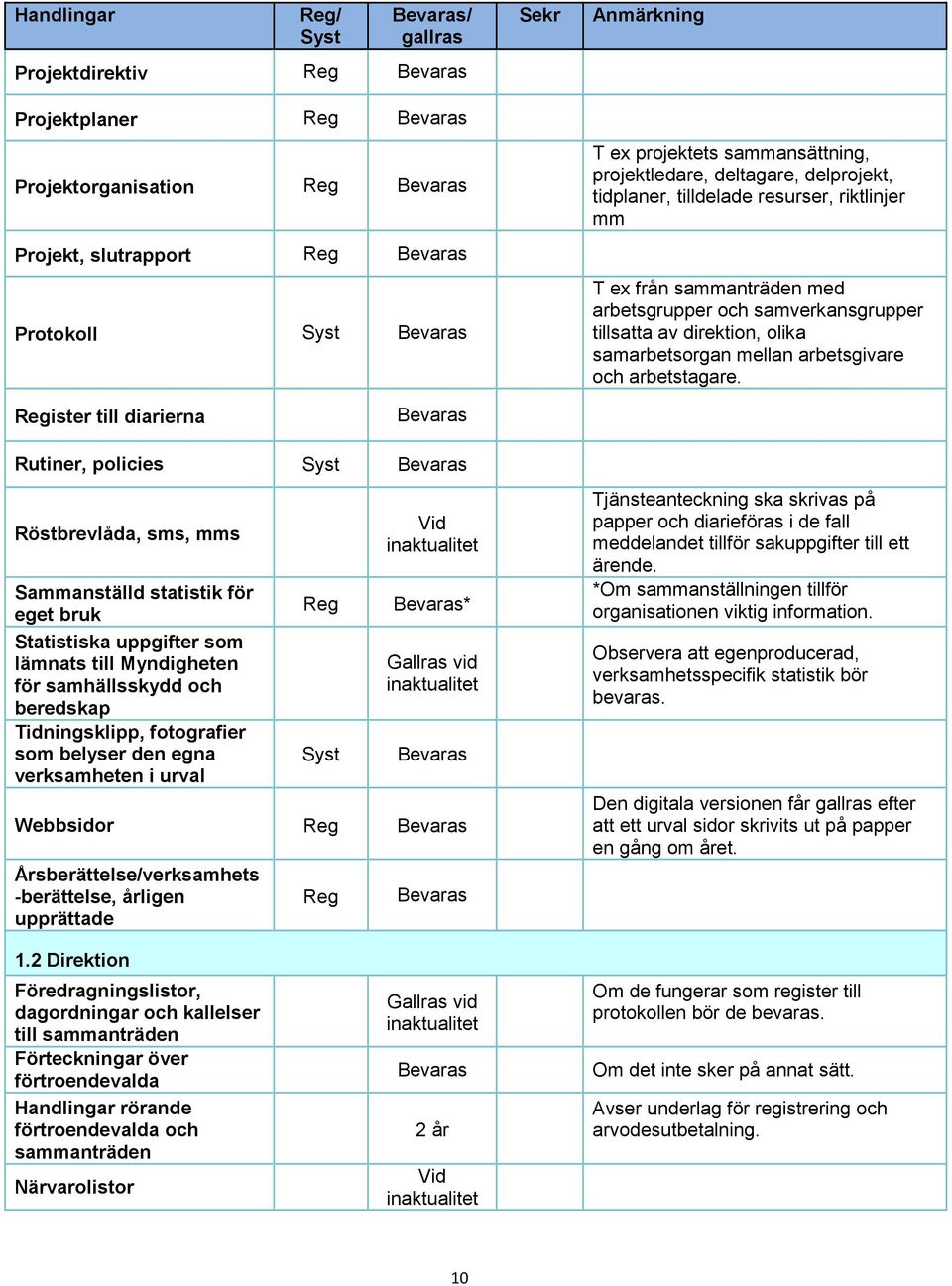 ister till diarierna Rutiner, policies Röstbrevlåda, sms, mms Sammanställd statistik för eget bruk Statistiska uppgifter som lämnats till Myndigheten för samhällsskydd och beredskap Tidningsklipp,