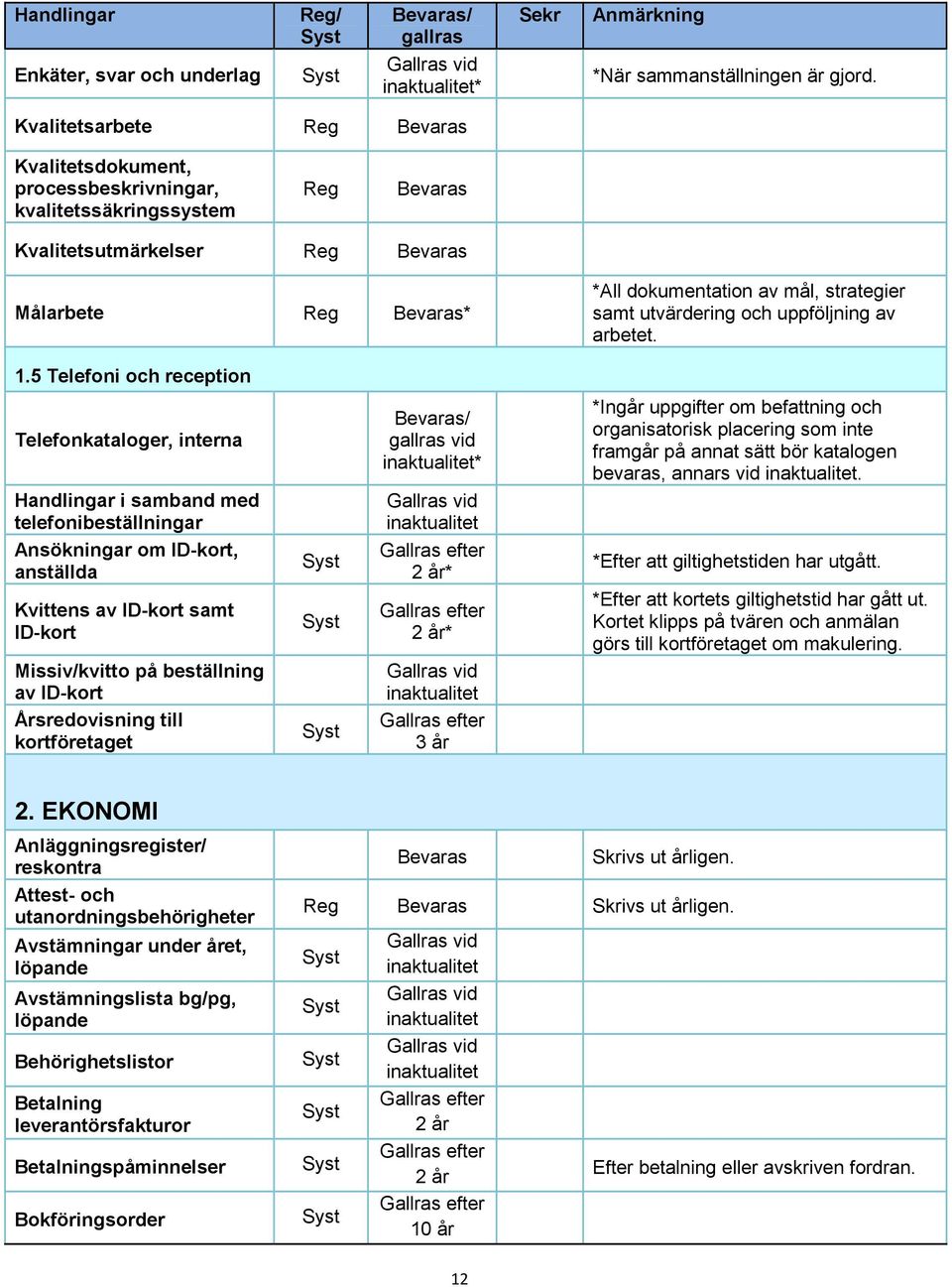 5 Telefoni och reception Telefonkataloger, interna / vid * *Ingår uppgifter om befattning och organisatorisk placering som inte framgår på annat sätt bör katalogen bevaras, annars vid.