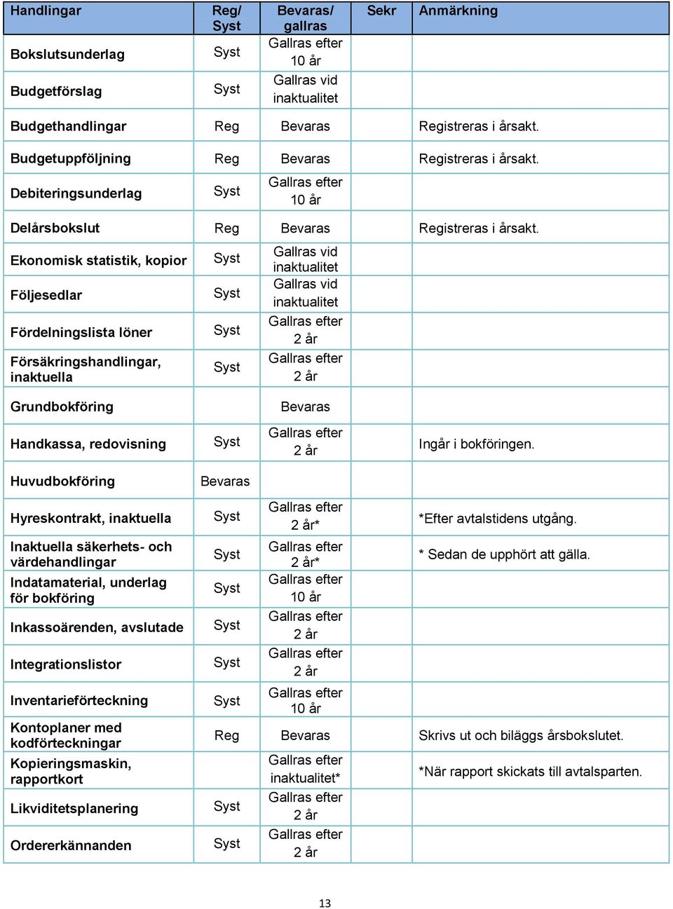 Huvudbokföring Hyreskontrakt, inaktuella Inaktuella säkerhets- och värdehandlingar Indatamaterial, underlag för bokföring Inkassoärenden, avslutade Integrationslistor