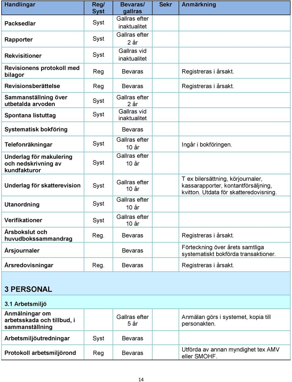 Verifikationer Årsbokslut och huvudbokssammandrag Årsjournaler Ingår i bokföringen. T ex bilersättning, körjournaler, kassarapporter, kontantförsäljning, kvitton. Utdata för skatteredovisning.