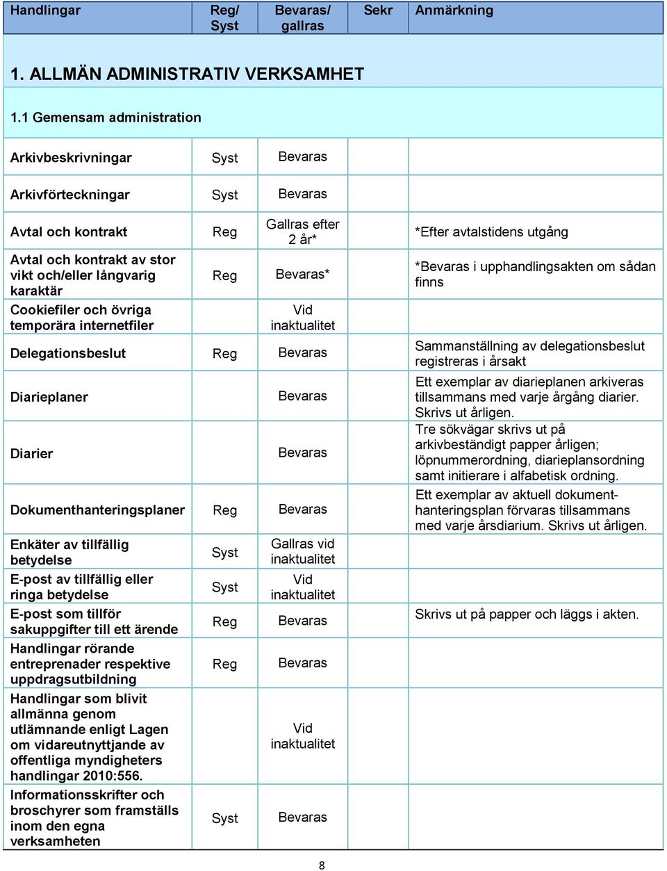 Delegationsbeslut Diarieplaner Diarier Dokumenthanteringsplaner Enkäter av tillfällig betydelse E-post av tillfällig eller ringa betydelse E-post som tillför sakuppgifter till ett ärende Handlingar