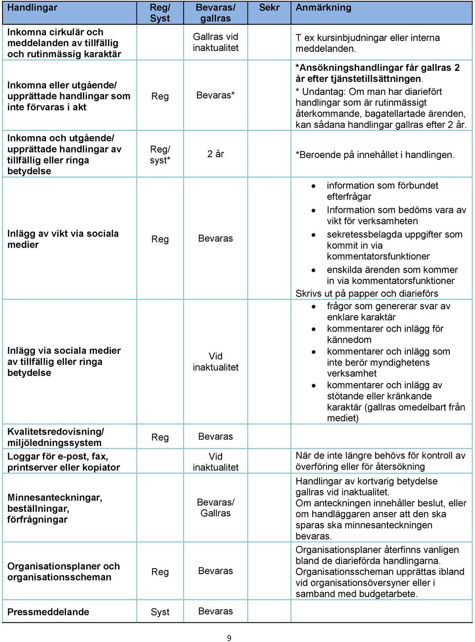 eller kopiator Minnesanteckningar, beställningar, förfrågningar Organisationsplaner och organisationsscheman / / syst* / * T ex kursinbjudningar eller interna meddelanden.