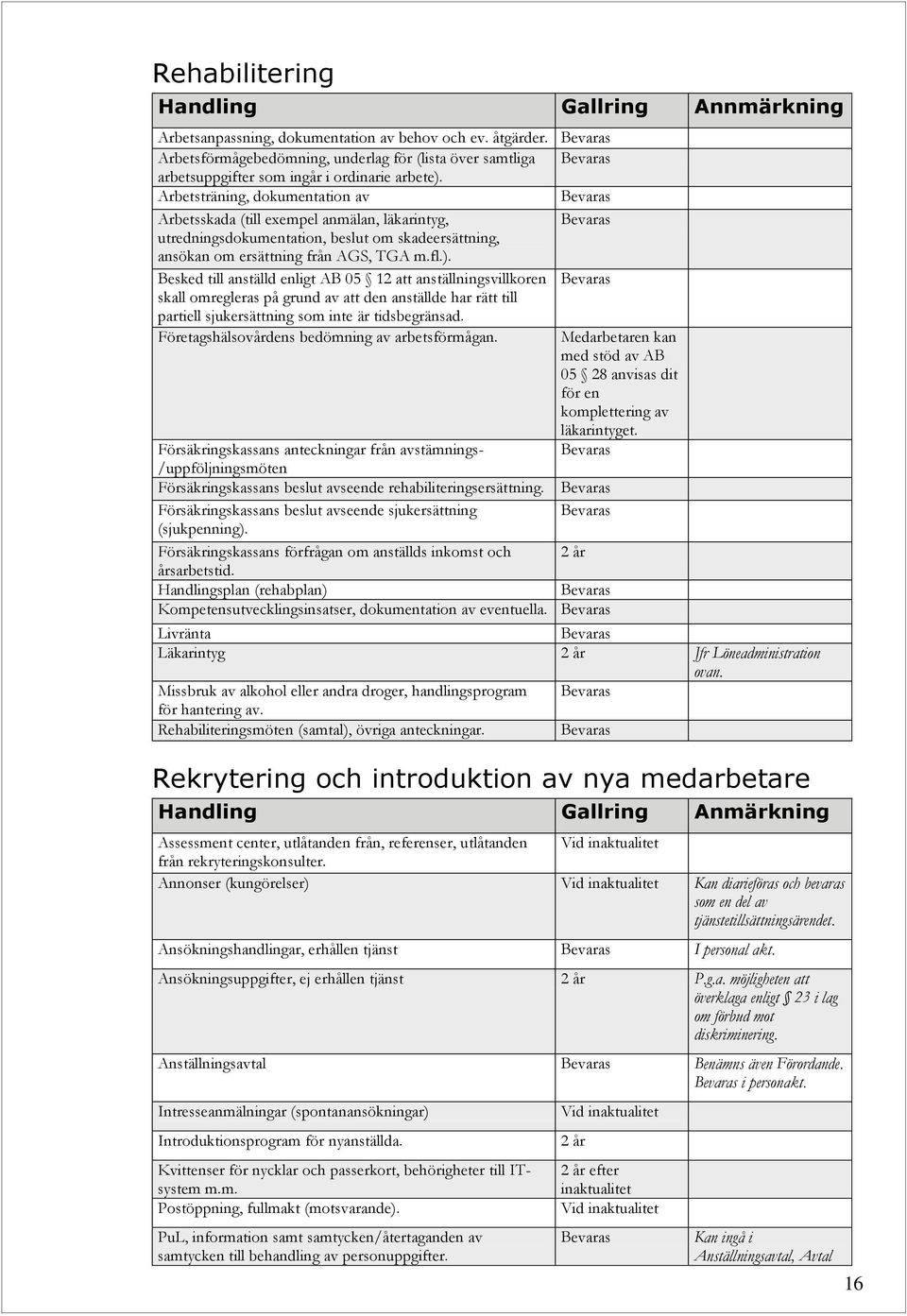 Arbetsträning, dokumentation av Arbetsskada (till exempel anmälan, läkarintyg, utredningsdokumentation, beslut om skadeersättning, ansökan om ersättning från AGS, TGA m.fl.).