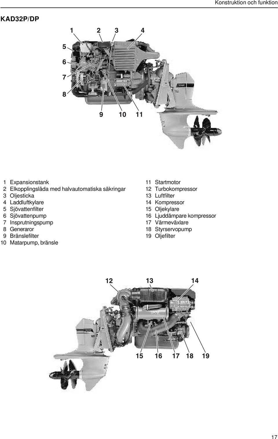 Generaror 9 Bränslefilter 10 Matarpump, bränsle 11 Startmotor 12 Turbokompressor 13 Luftfilter