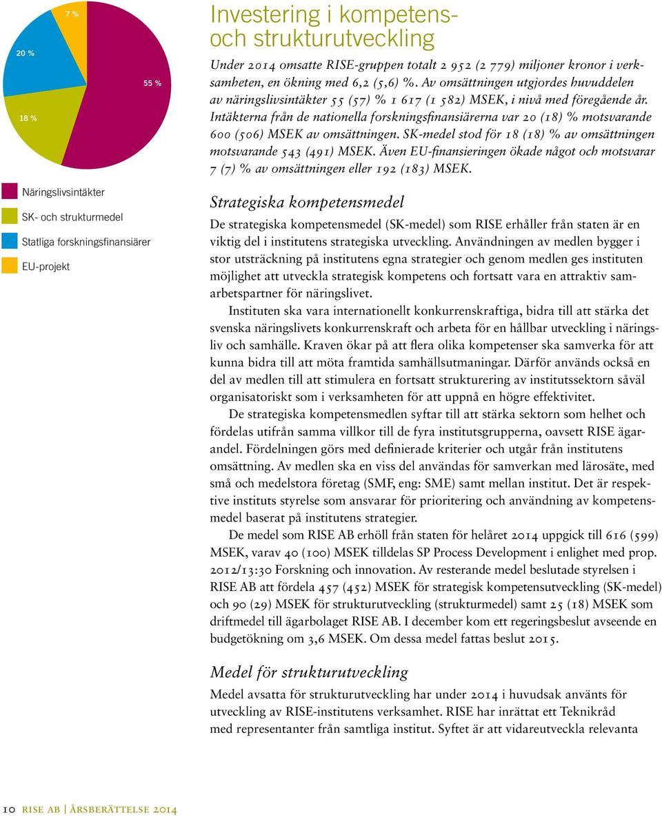 Intäkterna från de nationella forskningsfinansiärerna var 20 (18) % motsvarande 600 (506) MSEK av omsättningen. SK-medel stod för 18 (18) % av omsättningen motsvarande 543 (491) MSEK.