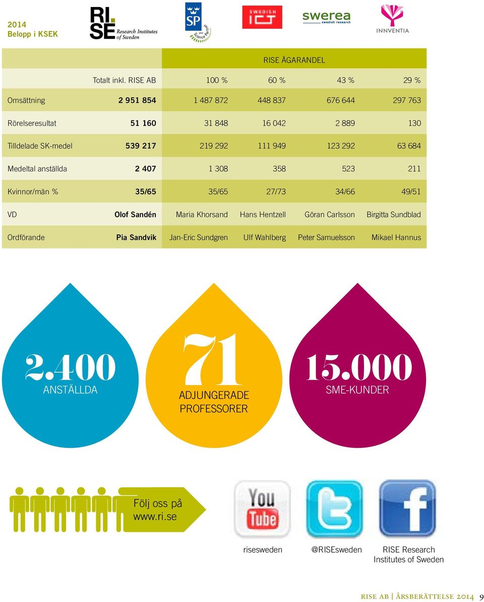 949 123 292 63 684 Medeltal anställda 2 407 1 308 358 523 211 Kvinnor/män % 35/65 35/65 27/73 34/66 49/51 VD Olof Sandén Maria Khorsand Hans Hentzell Göran Carlsson
