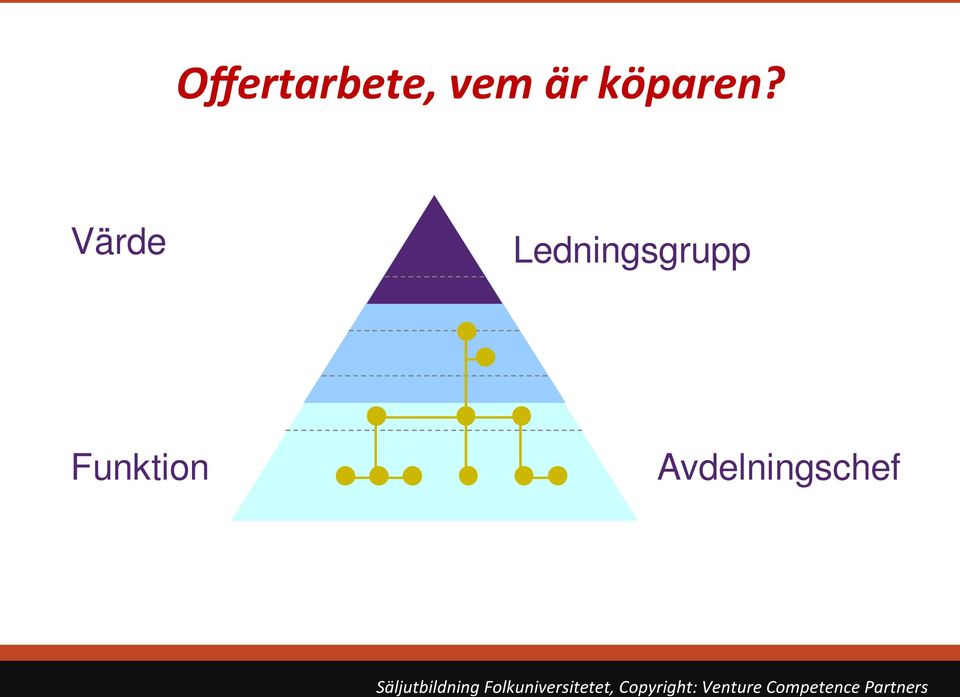 Värde Ledningsgrupp