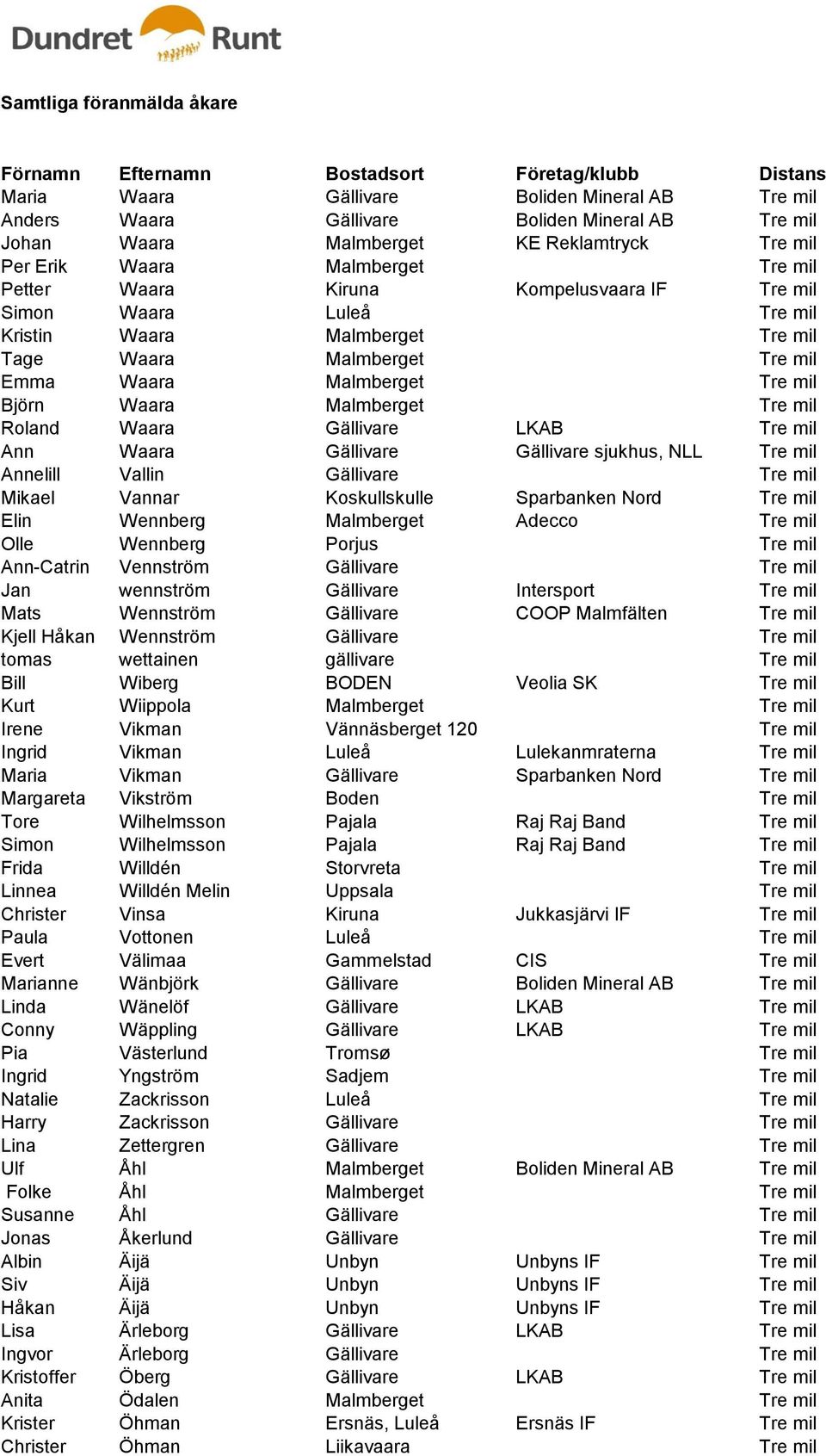 LKAB Tre mil Ann Waara Gällivare Gällivare sjukhus, NLL Tre mil Annelill Vallin Gällivare Tre mil Mikael Vannar Koskullskulle Sparbanken Nord Tre mil Elin Wennberg Malmberget Adecco Tre mil Olle