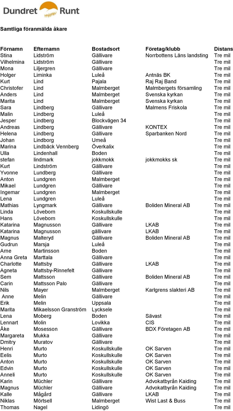 Friskola Tre mil Malin Lindberg Luleå Tre mil Jesper Lindberg Blockvägen 34 Tre mil Andreas Lindberg Gällivare KONTEX Tre mil Helena Lindberg Gällivare Sparbanken Nord Tre mil Johan Lindborg Umeå Tre