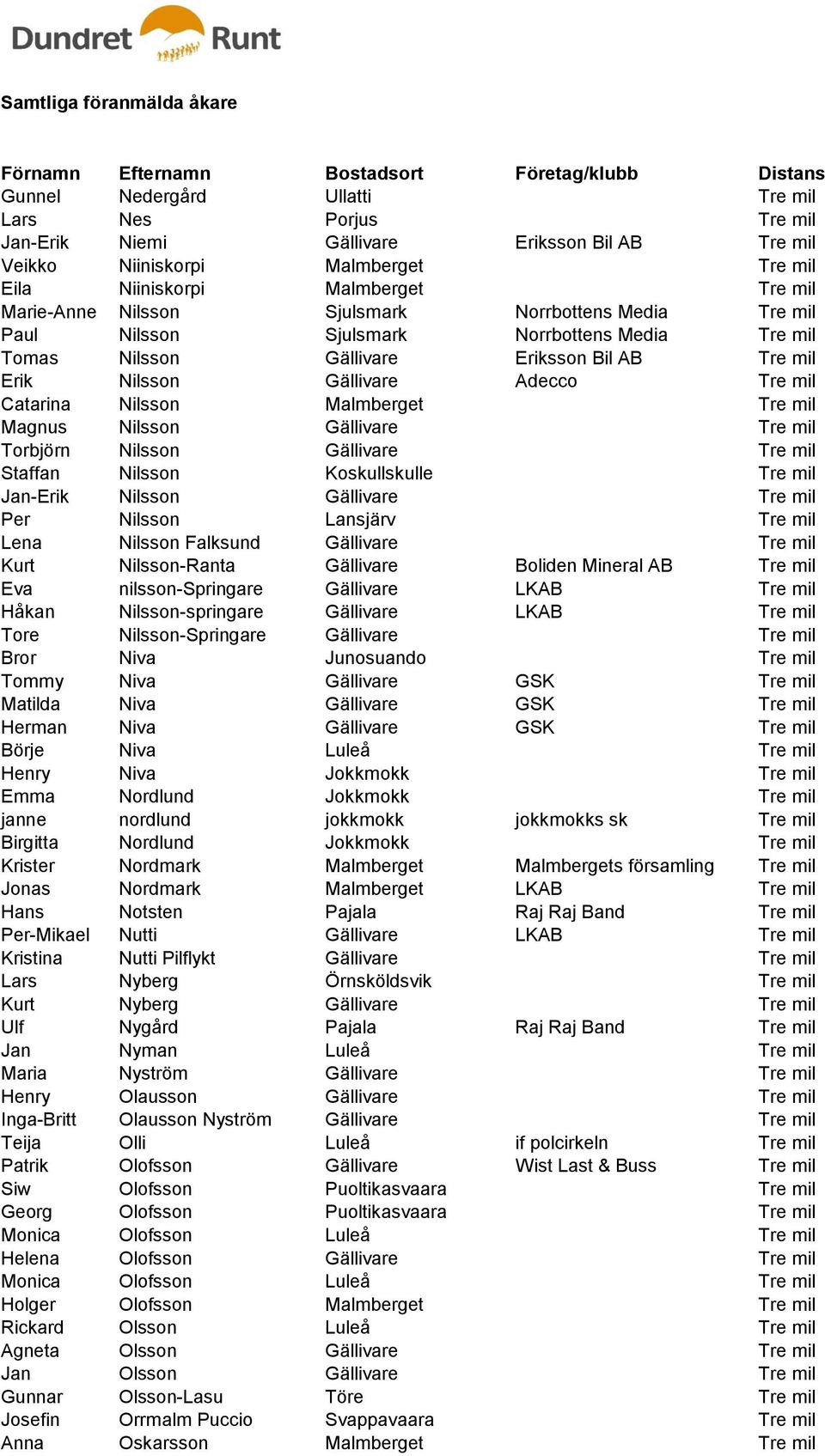 Tre mil Magnus Nilsson Gällivare Tre mil Torbjörn Nilsson Gällivare Tre mil Staffan Nilsson Koskullskulle Tre mil Jan-Erik Nilsson Gällivare Tre mil Per Nilsson Lansjärv Tre mil Lena Nilsson Falksund