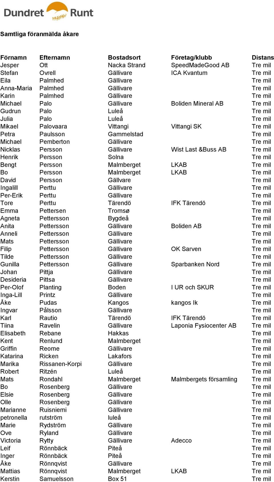 Gällivare Tre mil Nicklas Persson Gällivare Wist Last &Buss AB Tre mil Henrik Persson Solna Tre mil Bengt Persson Malmberget LKAB Tre mil Bo Persson Malmberget LKAB Tre mil David Persson Gällvare Tre