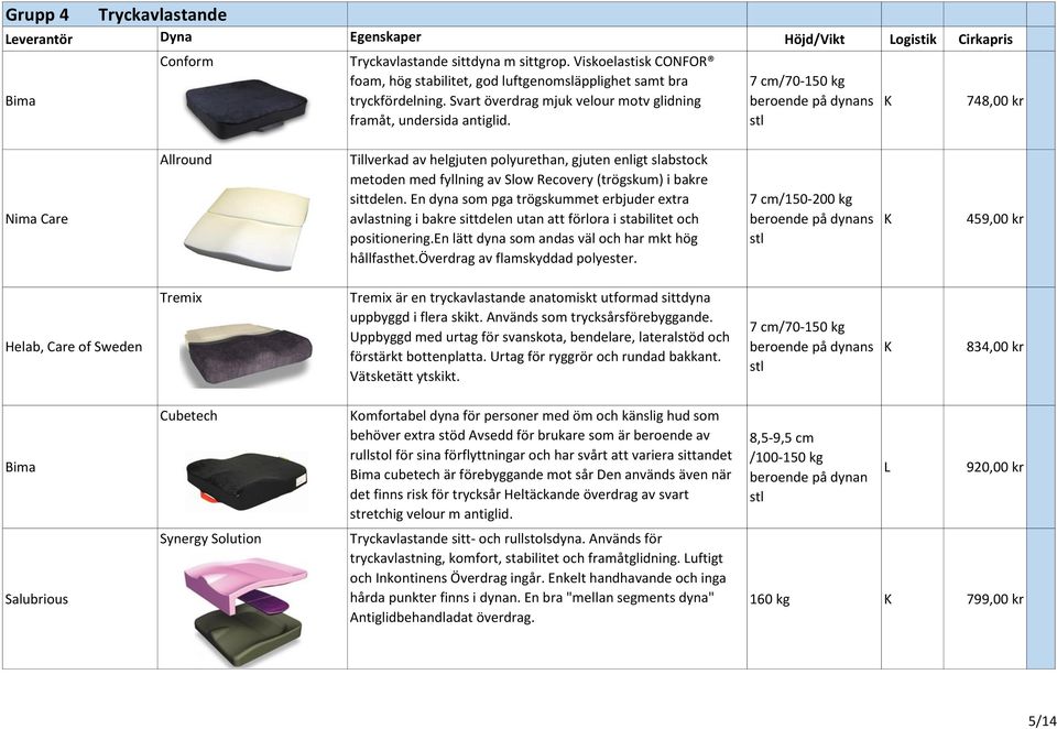 7 cm/70-150 kg 748,00 kr Nima Care Allround Tillverkad av helgjuten polyurethan, gjuten enligt slabstock metoden med fyllning av Slow Recovery (trögskum) i bakre sittdelen.