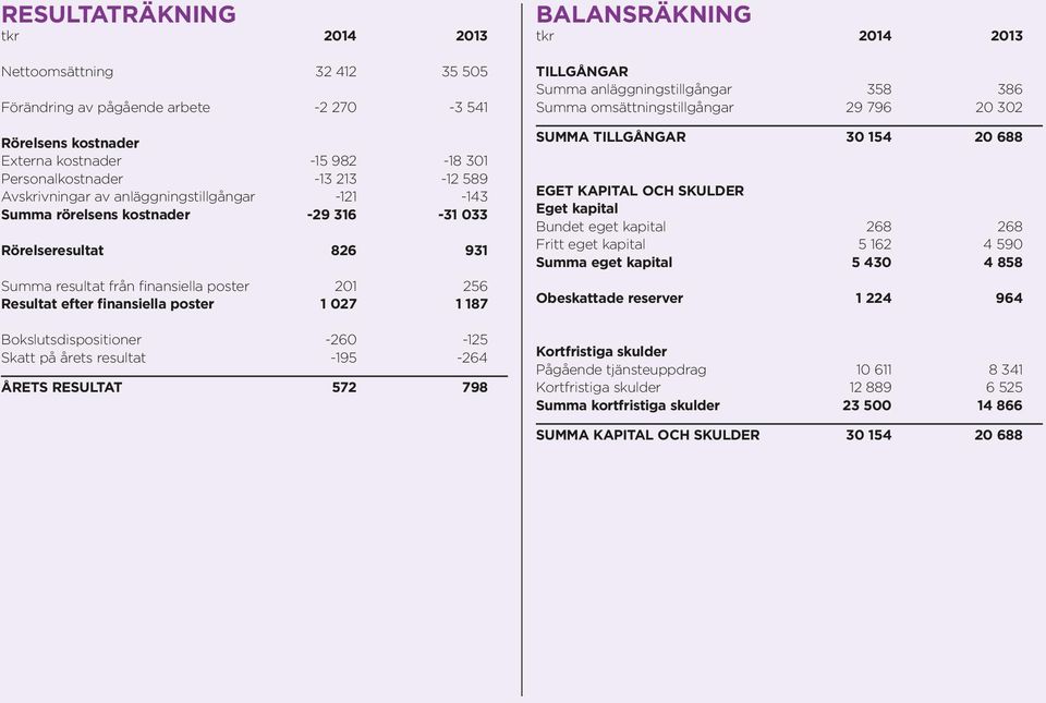 1 187 Bokslutsdispositioner -260-125 Skatt på årets resultat -195-264 ÅRETS RESULTAT 572 798 BALANSRÄKNING tkr 2014 2013 TILLGÅNGAR Summa anläggningstillgångar 358 386 Summa omsättningstillgångar 29