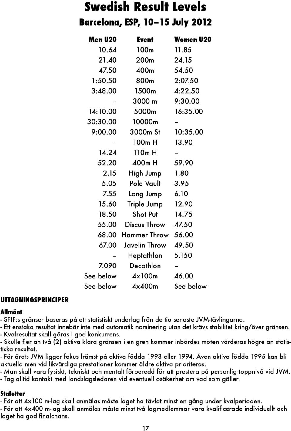 50 Shot Put 14.75 55.00 Discus Throw 47.50 68.00 Hammer Throw 56.00 67.00 Javelin Throw 49.50 Heptathlon 5.150 7.090 Decathlon See below 4x100m 46.