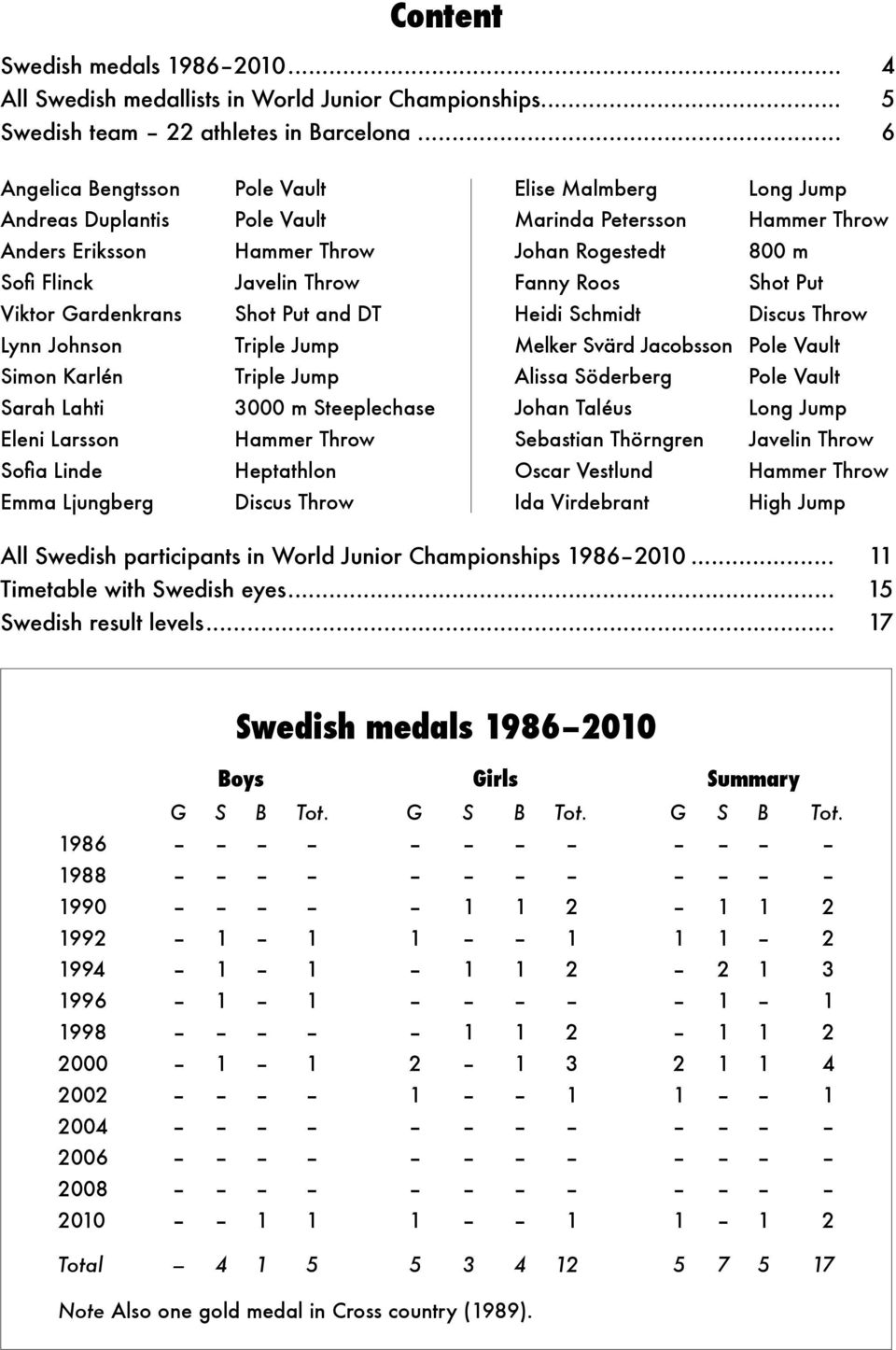 Throw Javelin Throw Shot Put and DT Triple Jump Triple Jump 3000 m Steeplechase Hammer Throw Heptathlon Discus Throw Elise Malmberg Long Jump Marinda Petersson Hammer Throw Johan Rogestedt 800 m