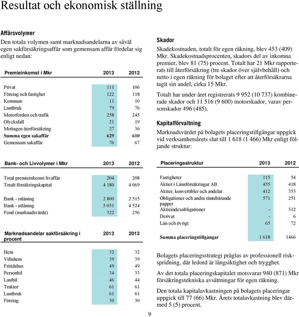 sakaffär 76 67 Skador Skadekostnaden, totalt för egen räkning, blev 453 (409) Mkr. Skadekostnadsprocenten, skadors del av inkomna premier, blev 81 (75) procent.