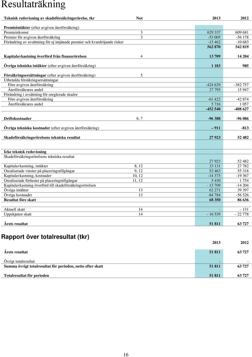 intäkter (efter avgiven återförsäkring) 1 183 985 Försäkringsersättningar (efter avgiven återförsäkring) 5 Utbetalda försäkringsersättningar Före avgiven återförsäkring -424 629-382 757