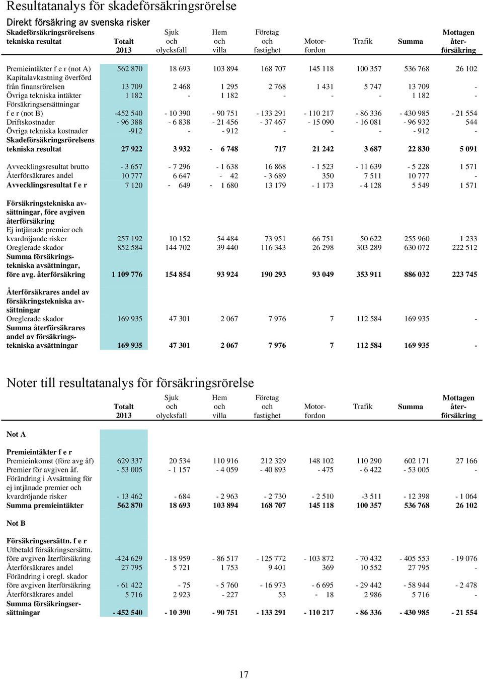 1 295 2 768 1 431 5 747 13 709 - Övriga tekniska intäkter 1 182-1 182 - - - 1 182 - Försäkringsersättningar f e r (not B) -452 540-10 390-90 751-133 291-110 217-86 336-430 985-21 554 Driftskostnader