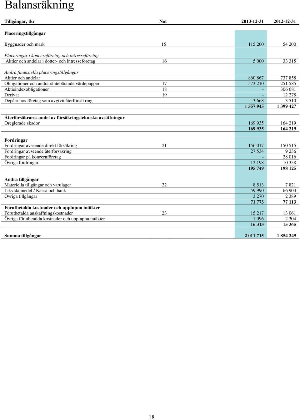 18-306 681 Derivat 19-12 278 Depåer hos företag som avgivit återförsäkring 3 668 3 510 1 557 945 1 399 427 Återförsäkrares andel av försäkringstekniska avsättningar Oreglerade skador 169 935 164 219