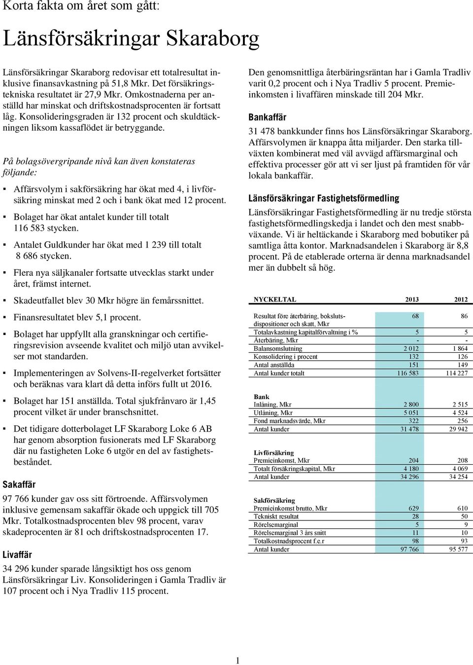 På bolagsövergripande nivå kan även konstateras följande: Affärsvolym i sakförsäkring har ökat med 4, i livförsäkring minskat med 2 och i bank ökat med 12 procent.