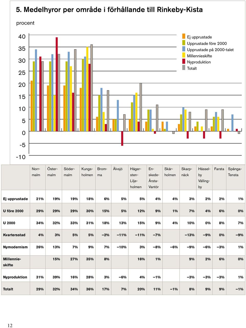 19% 19% 18% 6% 5% 5% 4% 4% 3% 2% 2% 1% U före 2000 29% 29% 29% 30% 15% 5% 12% 9% 1% 7% 4% 6% 0% U 2000 34% 32% 33% 31% 18% 13% 15% 9% 4% 10% 0% 8% 7% Kvartersstad 4% 3% 5% 5% 2% 11% 11% 7% 13% 9% 0%