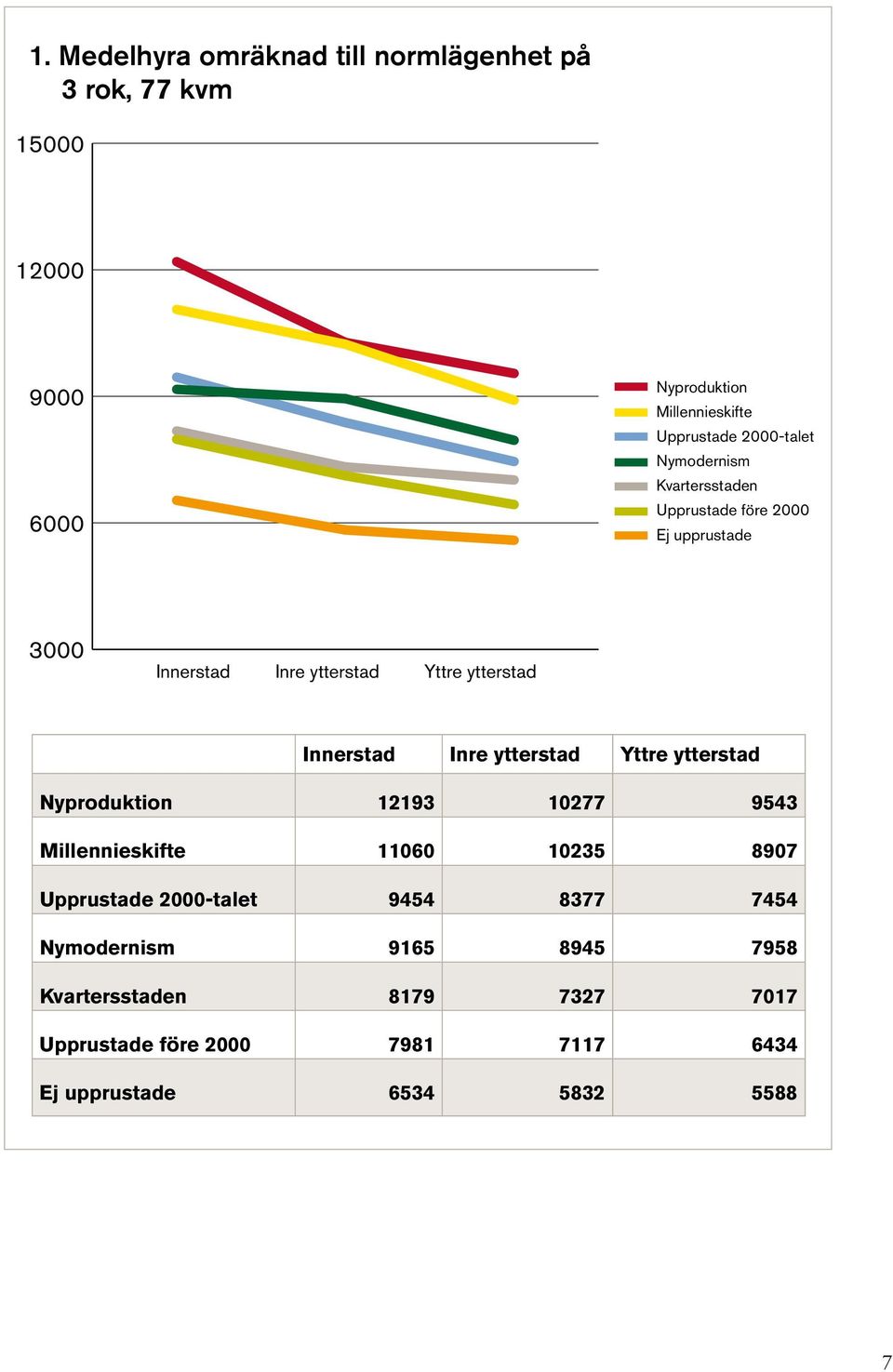 Innerstad Inre ytterstad Yttre ytterstad Nyproduktion 12193 10277 9543 Millennieskifte 11060 10235 8907 Upprustade 2000-talet