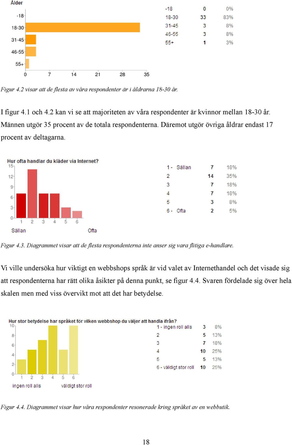 Vi ville undersöka hur viktigt en webbshops språk är vid valet av Internethandel och det visade sig att respondenterna har rätt olika åsikter på denna punkt, se figur 4.