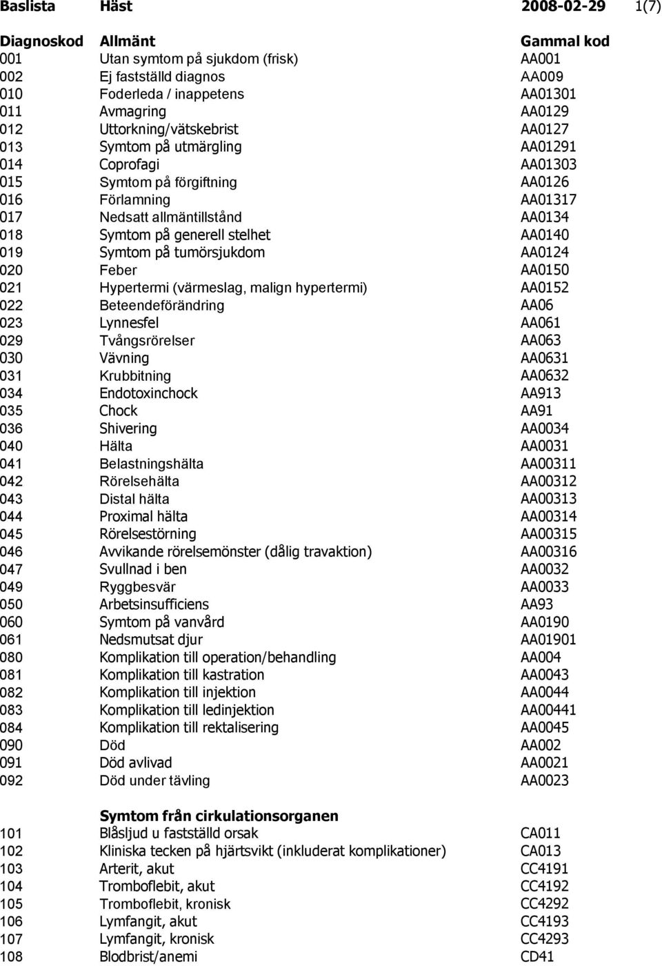 Symtom på tumörsjukdom AA0124 020 Feber AA0150 021 Hypertermi (värmeslag, malign hypertermi) AA0152 022 Beteendeförändring AA06 023 Lynnesfel AA061 029 Tvångsrörelser AA063 030 Vävning AA0631 031