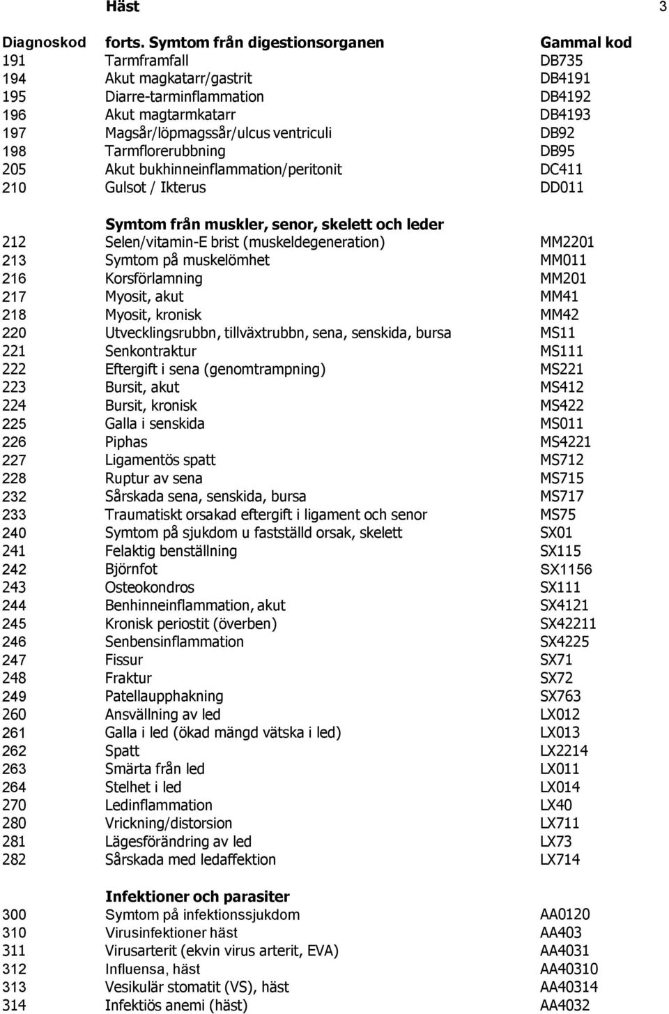 Tarmflorerubbning DB95 205 Akut bukhinneinflammation/peritonit DC411 210 Gulsot / Ikterus DD011 Symtom från muskler, senor, skelett och leder 212 Selen/vitamin-E brist (muskeldegeneration) MM2201 213