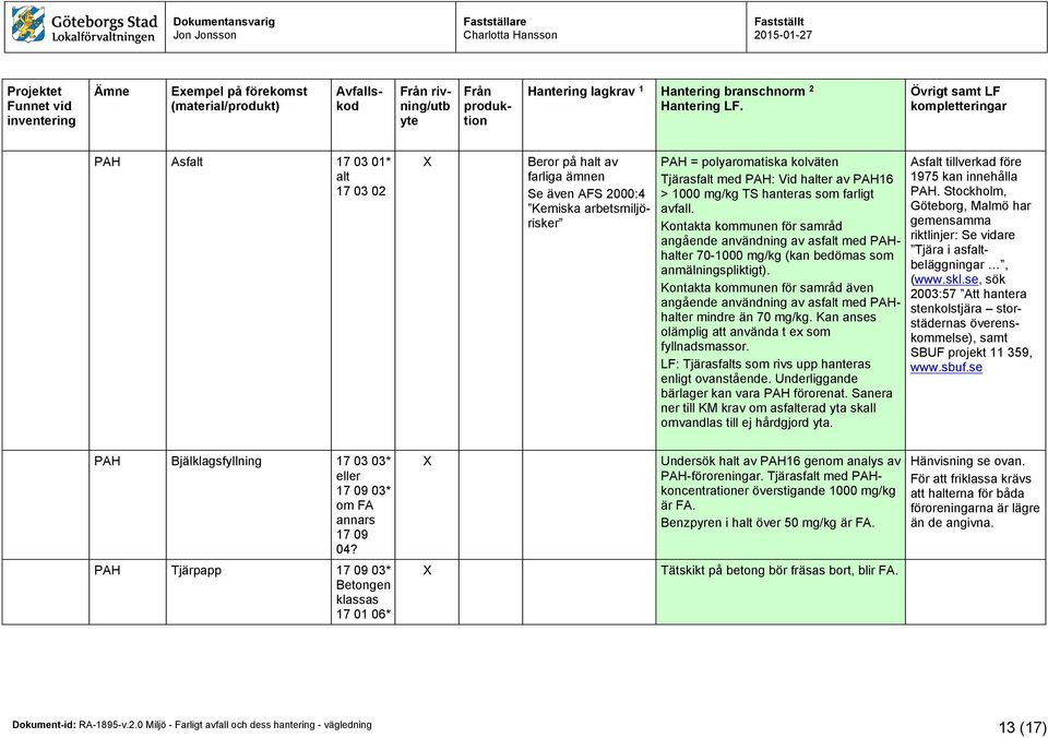 Kontakta kommunen för samråd även angående användning av asfalt med PAHhalter mindre än 70 mg/kg. Kan anses olämplig att använda t ex som fyllnadsmassor.