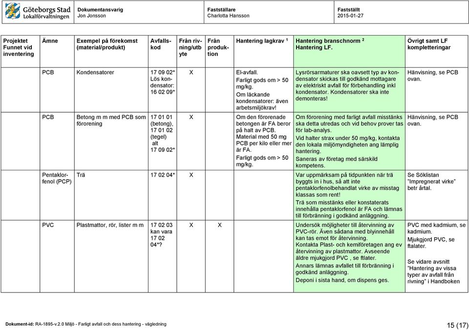 Farligt gods om > 50 mg/kg. Lysrörsarmaturer ska oavsett typ av kondensator skickas till godkänd mottagare av elektriskt avfall för förbehandling inkl kondensator. Kondensatorer ska inte demonteras!