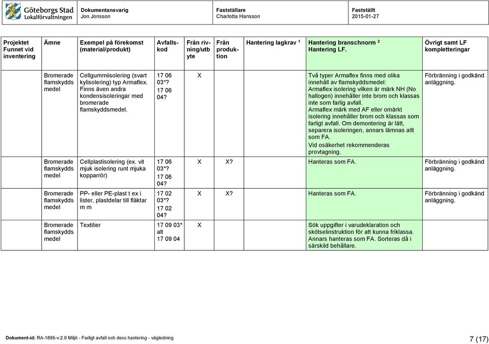 vit mjuk isolering runt mjuka kopparrör) PP- eller PE-plast t ex i lister, plastdelar till fläktar m m 17 06 03*? 17 06 04? 17 06 03*? 17 06 04? 17 02 03*? 17 02 04?