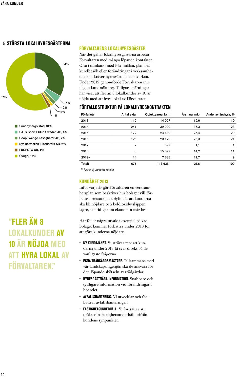 Ofta i samband med felanmälan, planerat kundbesök eller förändringar i verksamheten som kräver hyresvärdens medverkan. Under 2012 genomförde Förvaltaren inte någon kundmätning.