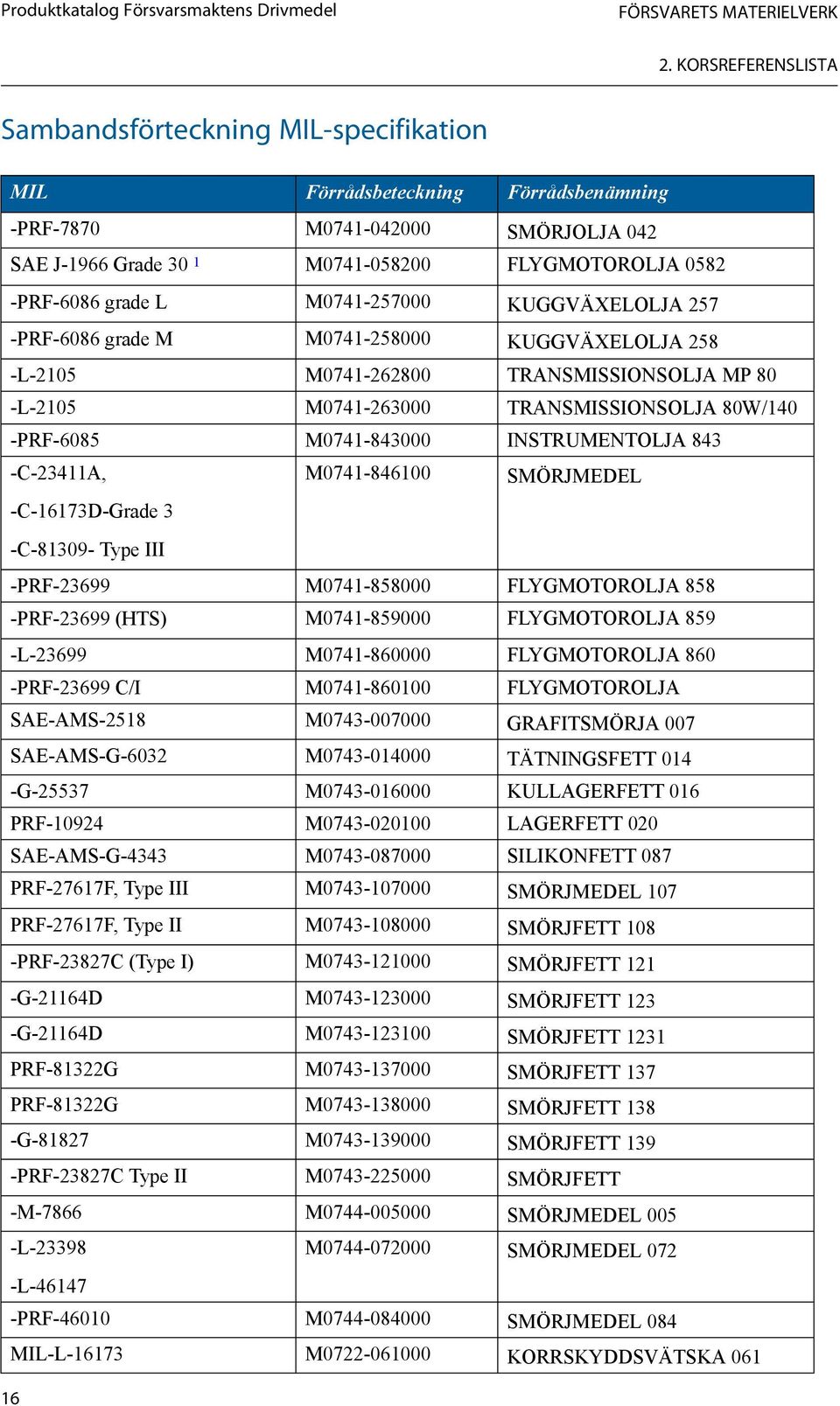 grade L M0741-257000 KUGGVÄXELOLJA 257 -PRF-6086 grade M M0741-258000 KUGGVÄXELOLJA 258 -L-2105 M0741-262800 TRANSMISSIONSOLJA MP 80 -L-2105 M0741-263000 TRANSMISSIONSOLJA 80W/140 -PRF-6085