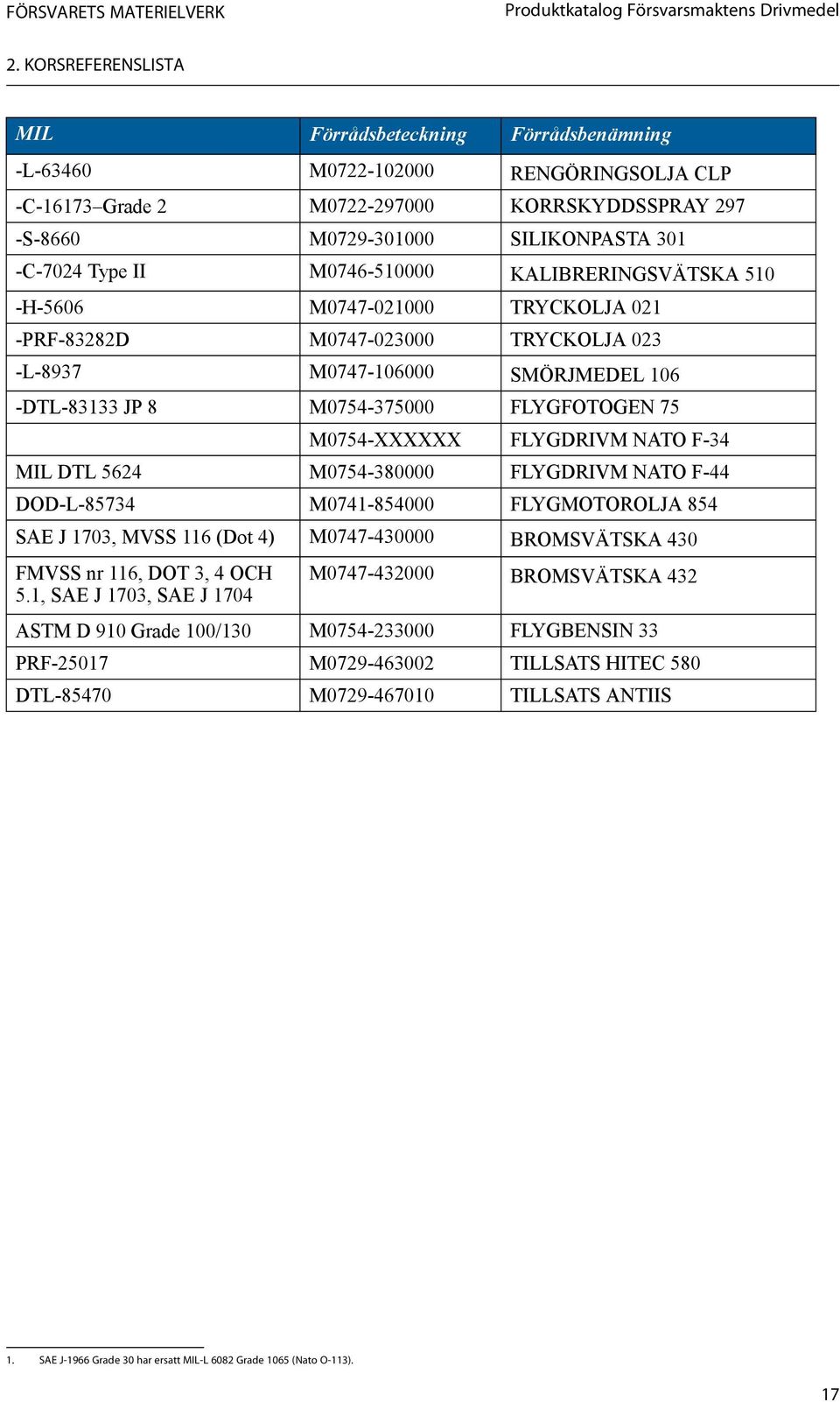 II M0746-510000 KALIBRERINGSVÄTSKA 510 -H-5606 M0747-021000 TRYCKOLJA 021 -PRF-83282D M0747-023000 TRYCKOLJA 023 -L-8937 M0747-106000 SMÖRJMEDEL 106 -DTL-83133 JP 8 M0754-375000 FLYGFOTOGEN 75