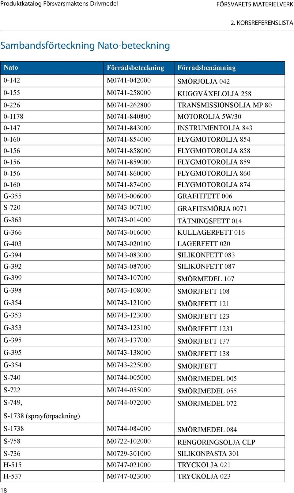 TRANSMISSIONSOLJA MP 80 0-1178 M0741-840800 MOTOROLJA 5W/30 0-147 M0741-843000 INSTRUMENTOLJA 843 0-160 M0741-854000 FLYGMOTOROLJA 854 0-156 M0741-858000 FLYGMOTOROLJA 858 0-156 M0741-859000