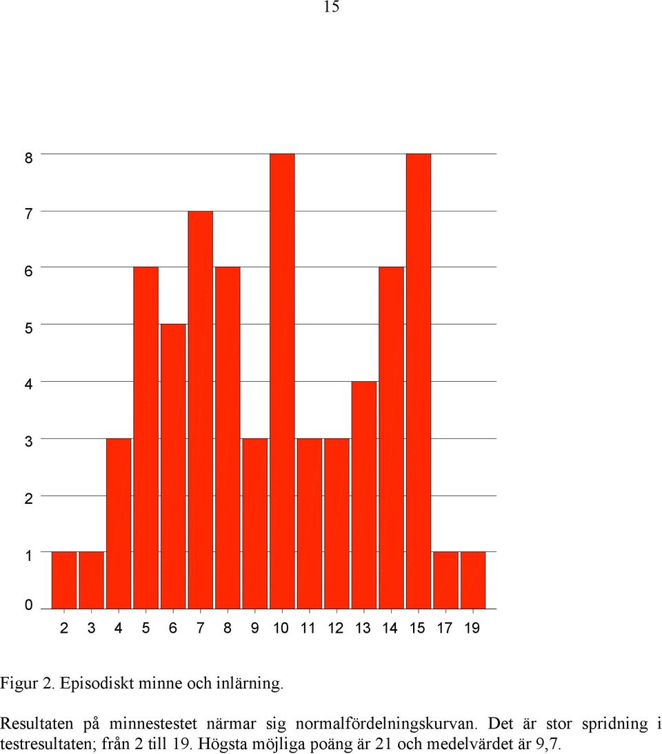 Resultaten på minnestestet närmar sig normalfördelningskurvan.