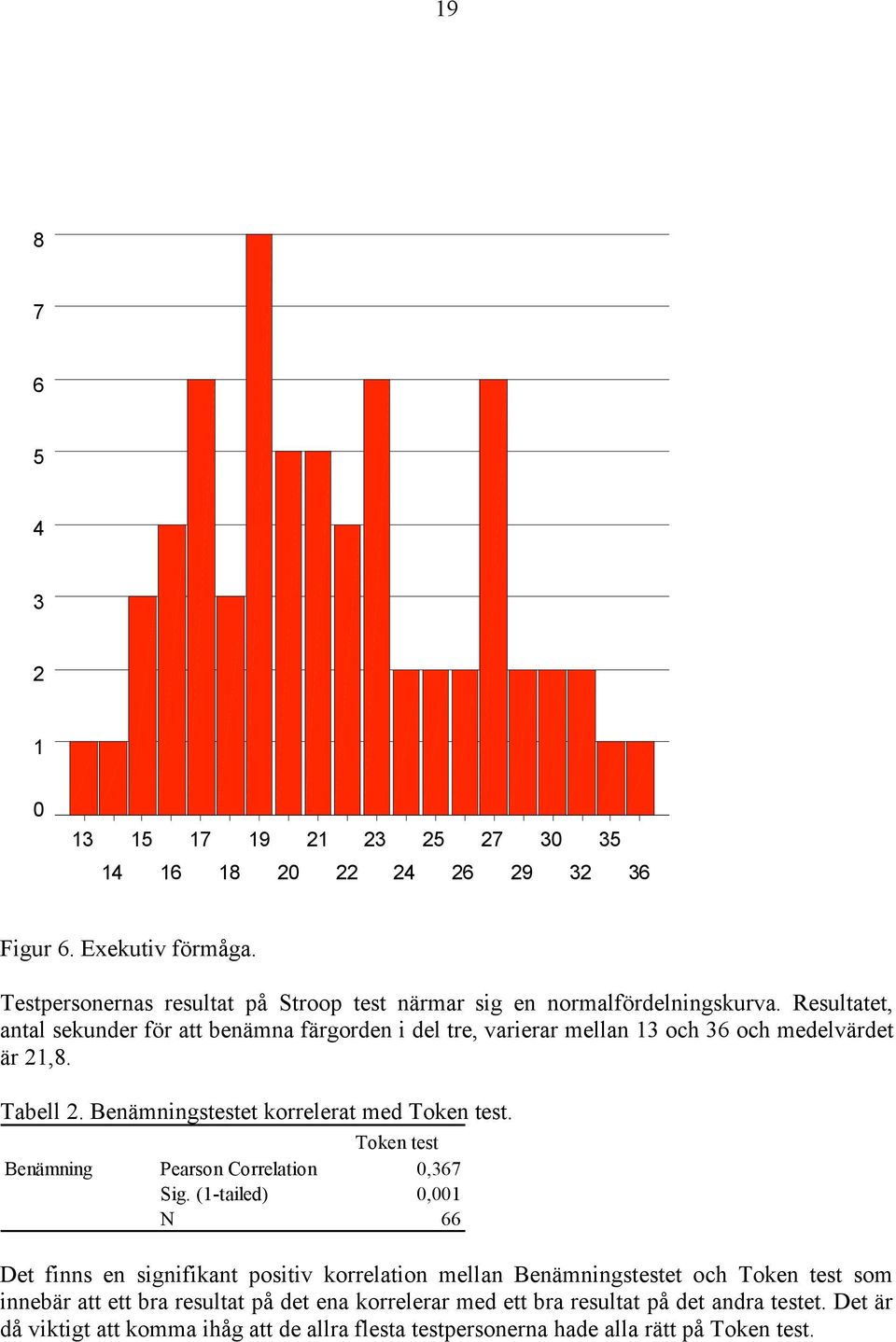 Resultatet, antal sekunder för att benämna färgorden i del tre, varierar mellan 13 och 36 och medelvärdet är 21,8. Tabell 2. Benämningstestet korrelerat med Token test.