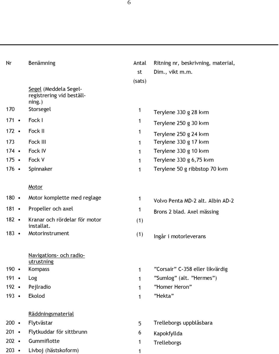 Terylene 330 g 6,75 kvm 176 Spinnaker 1 Terylene 50 g ribbstop 70 kvm Motor 180 Motor komplette med reglage 1 181 Propeller och axel 1 182 Kranar och rördelar för motor (1) installat.